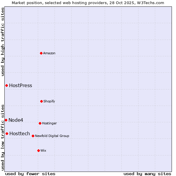Market position of Hosttech vs. HostPress vs. Node4