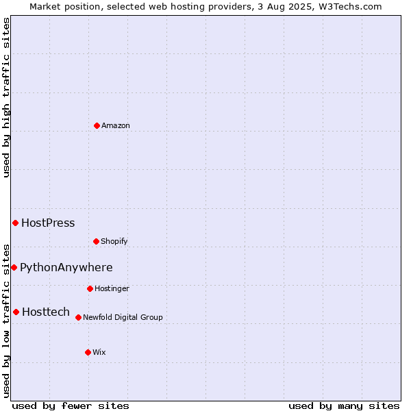Market position of Hosttech vs. HostPress vs. PythonAnywhere