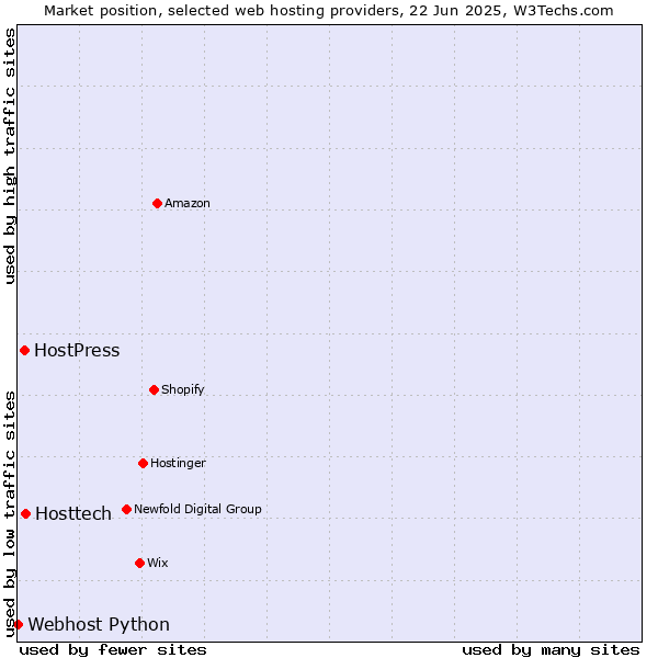 Market position of Hosttech vs. HostPress vs. Webhost Python