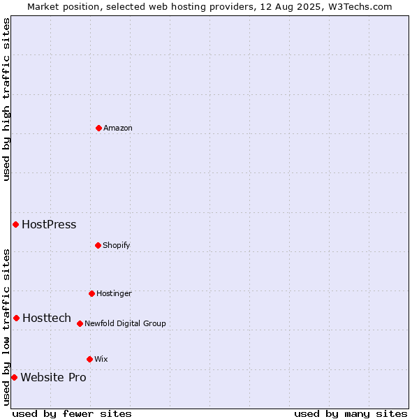 Market position of Hosttech vs. HostPress vs. Website Pro