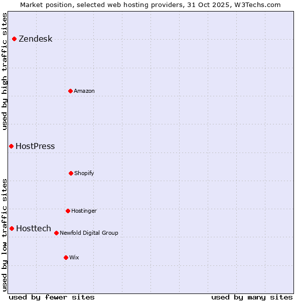 Market position of Zendesk vs. Hosttech vs. HostPress