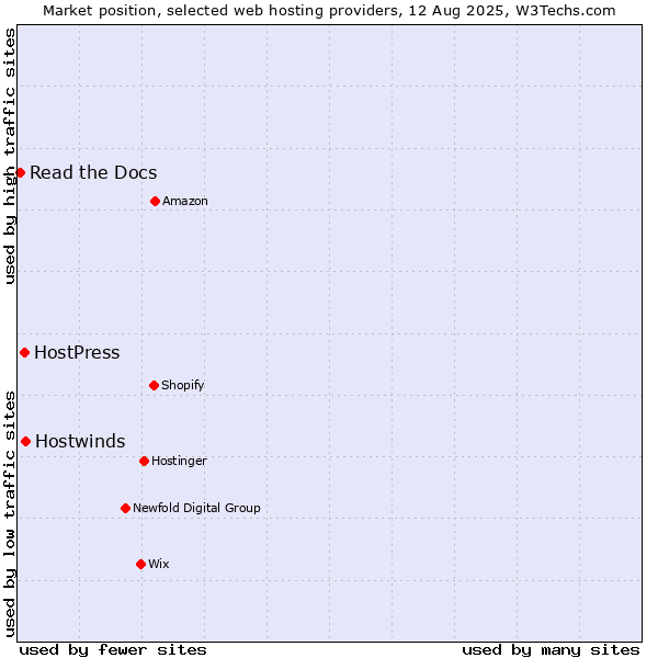 Market position of Hostwinds vs. HostPress vs. Read the Docs