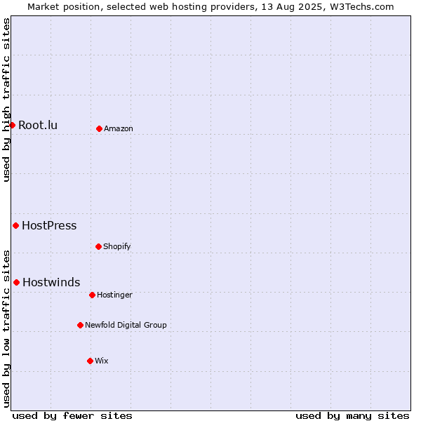 Market position of Hostwinds vs. HostPress vs. Root.lu