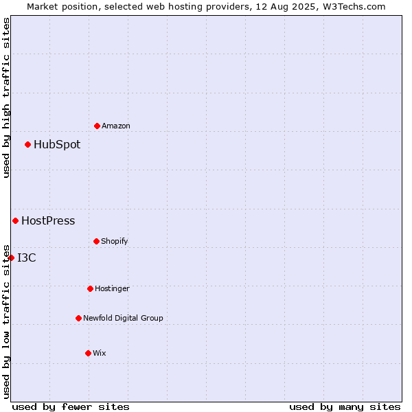 Market position of HubSpot vs. HostPress vs. I3C