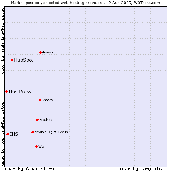 Market position of HubSpot vs. IHS vs. HostPress