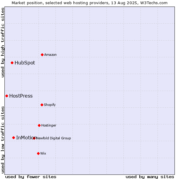 Market position of InMotion vs. HubSpot vs. HostPress