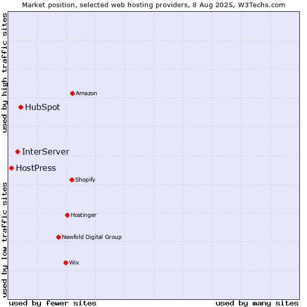 Market position of HubSpot vs. InterServer vs. HostPress
