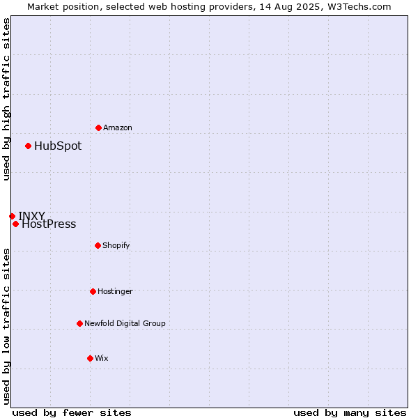 Market position of HubSpot vs. HostPress vs. INXY