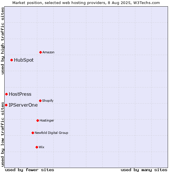 Market position of HubSpot vs. HostPress vs. IPServerOne