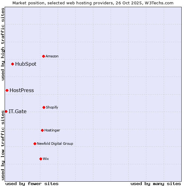 Market position of HubSpot vs. HostPress vs. IT.Gate