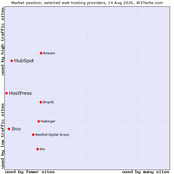 Market position of HubSpot vs. Jino vs. HostPress
