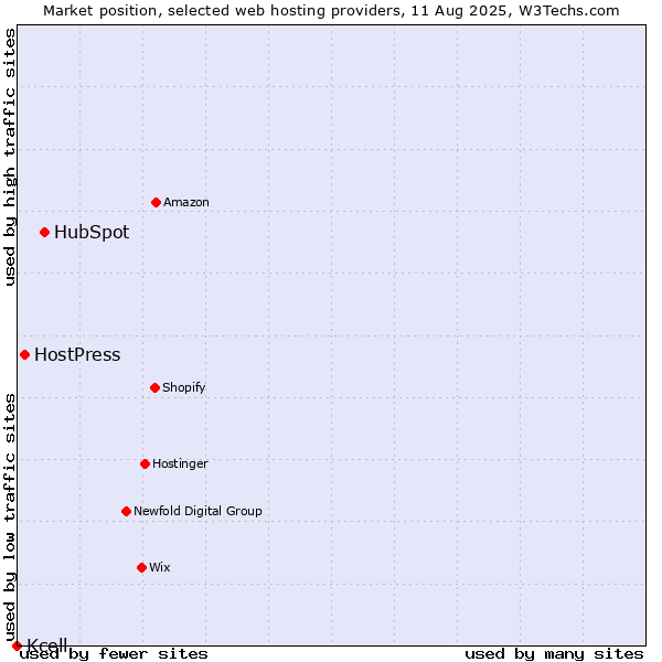 Market position of HubSpot vs. HostPress vs. Kcell