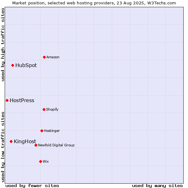 Market position of HubSpot vs. KingHost vs. HostPress