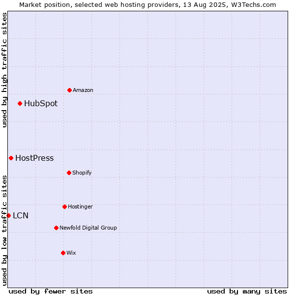 Market position of HubSpot vs. HostPress vs. LCN