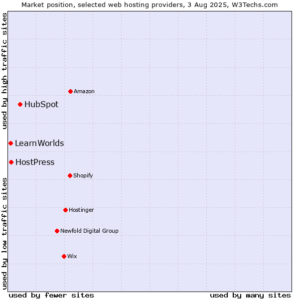 Market position of HubSpot vs. HostPress vs. LearnWorlds
