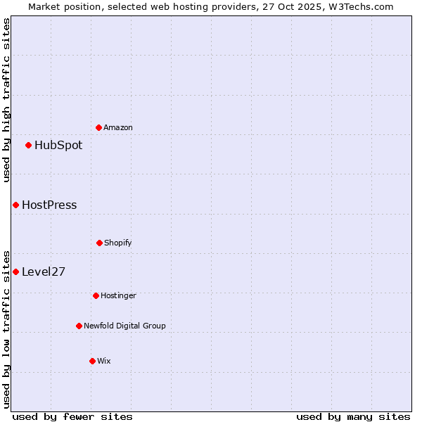 Market position of HubSpot vs. Level27 vs. HostPress