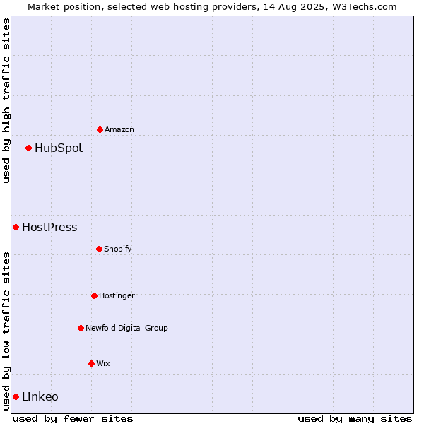 Market position of HubSpot vs. HostPress vs. Linkeo