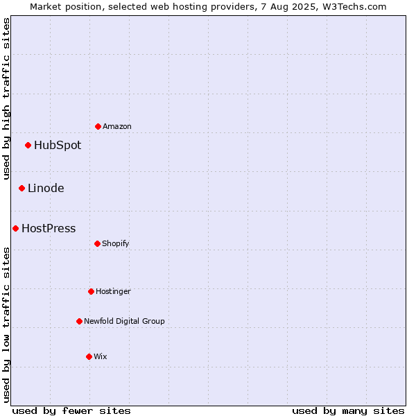 Market position of HubSpot vs. Linode vs. HostPress