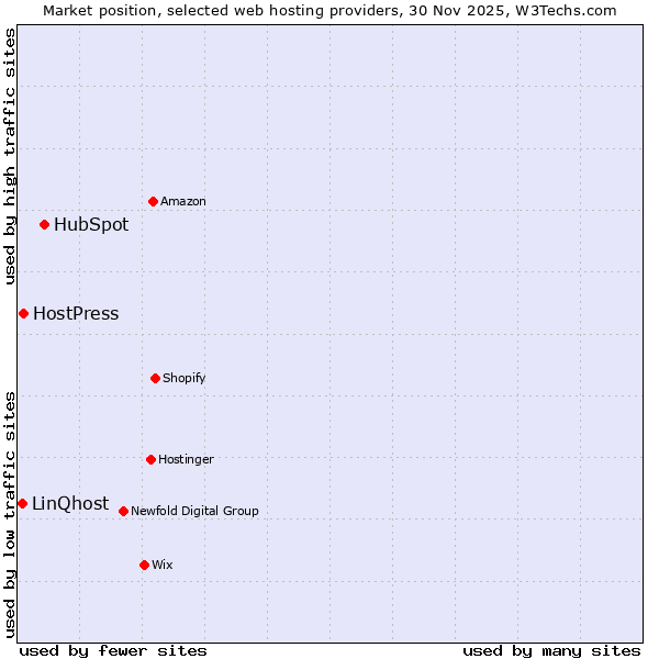 Market position of HubSpot vs. HostPress vs. LinQhost