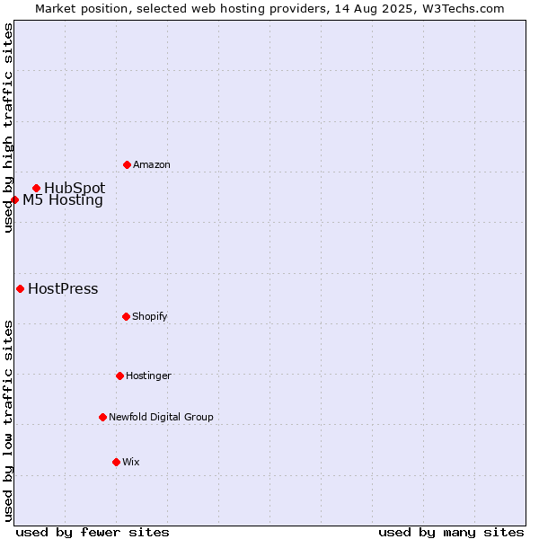 Market position of HubSpot vs. HostPress vs. M5 Hosting