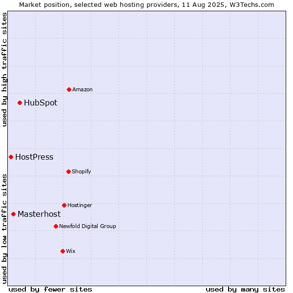 Market position of HubSpot vs. Masterhost vs. HostPress