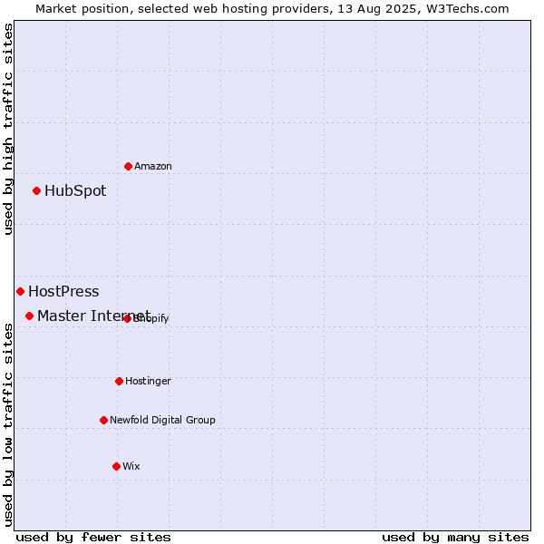 Market position of HubSpot vs. Master Internet vs. HostPress