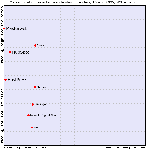 Market position of HubSpot vs. HostPress vs. Masterweb