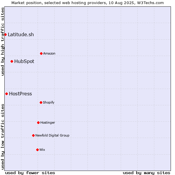 Market position of HubSpot vs. HostPress vs. Latitude.sh