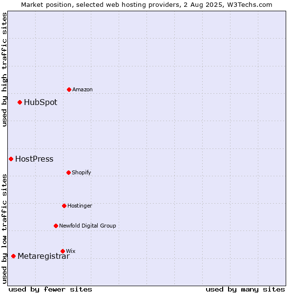 Market position of HubSpot vs. Metaregistrar vs. HostPress