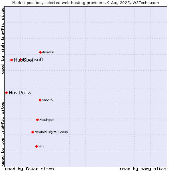Market position of Microsoft vs. HubSpot vs. HostPress
