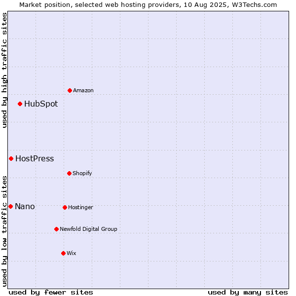 Market position of HubSpot vs. HostPress vs. Nano