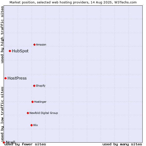 Market position of HubSpot vs. HostPress vs. Ncell