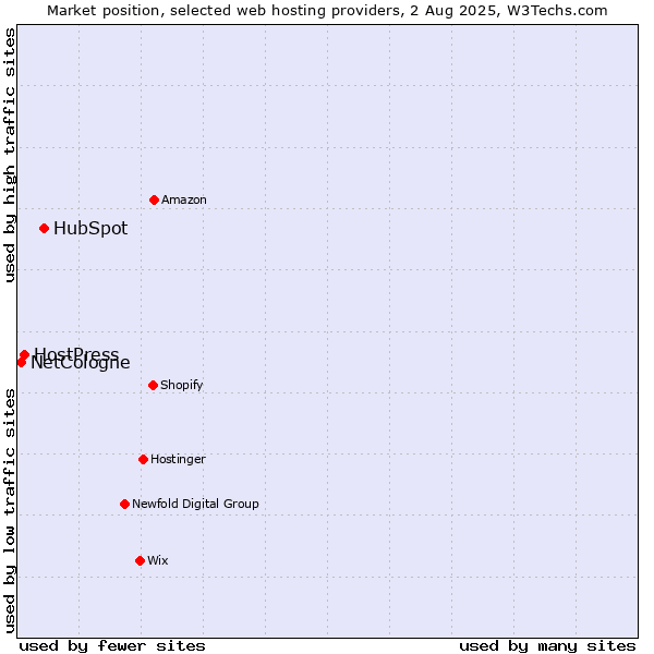 Market position of HubSpot vs. HostPress vs. NetCologne