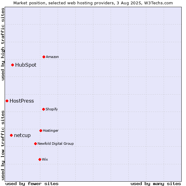 Market position of HubSpot vs. netcup vs. HostPress