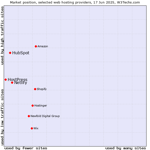 Market position of Netlify vs. HubSpot vs. HostPress