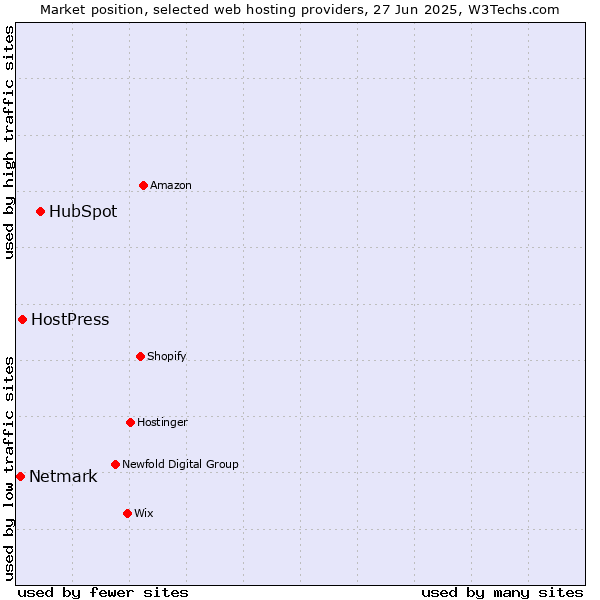 Market position of HubSpot vs. HostPress vs. Netmark