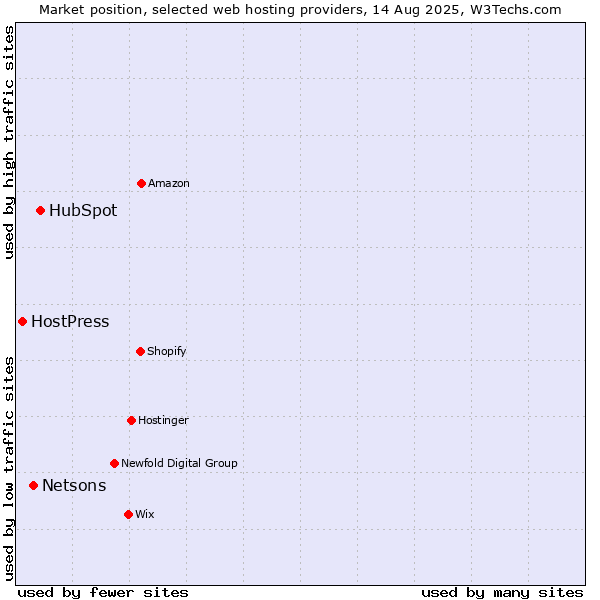 Market position of HubSpot vs. Netsons vs. HostPress