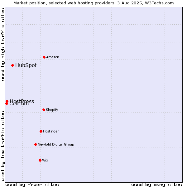 Market position of HubSpot vs. HostPress vs. Cellcom
