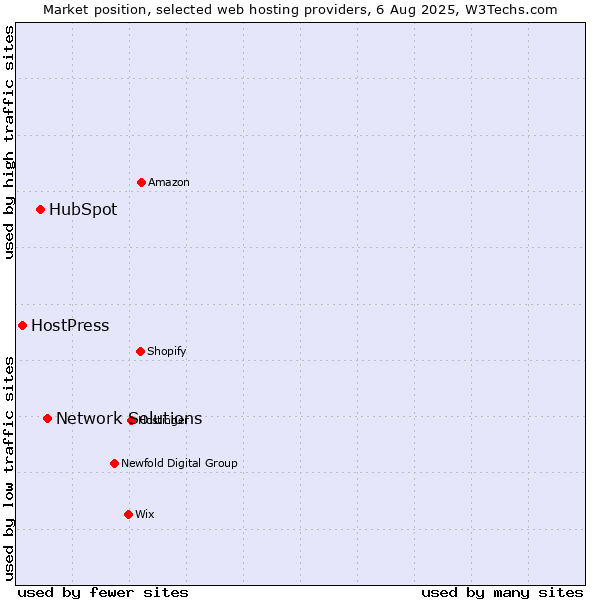 Market position of Network Solutions vs. HubSpot vs. HostPress
