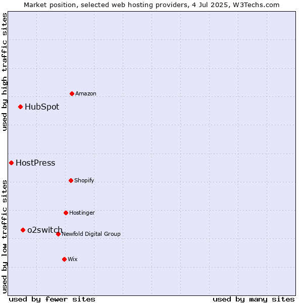 Market position of o2switch vs. HubSpot vs. HostPress