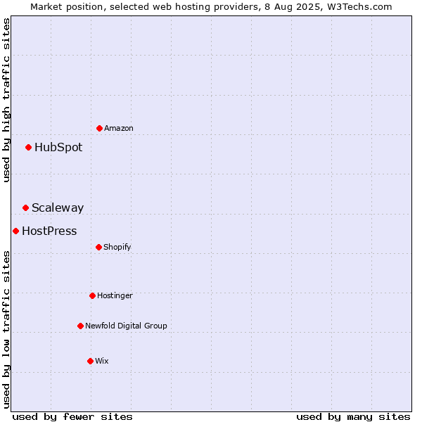 Market position of HubSpot vs. Scaleway vs. HostPress