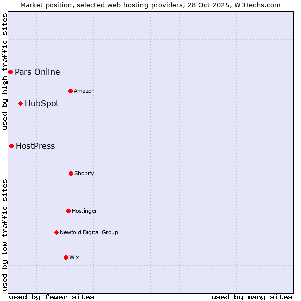 Market position of HubSpot vs. HostPress vs. Pars Online