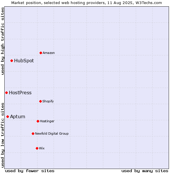 Market position of HubSpot vs. Aptum vs. HostPress