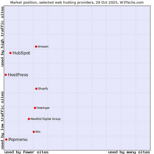 Market position of HubSpot vs. Popmenu vs. HostPress