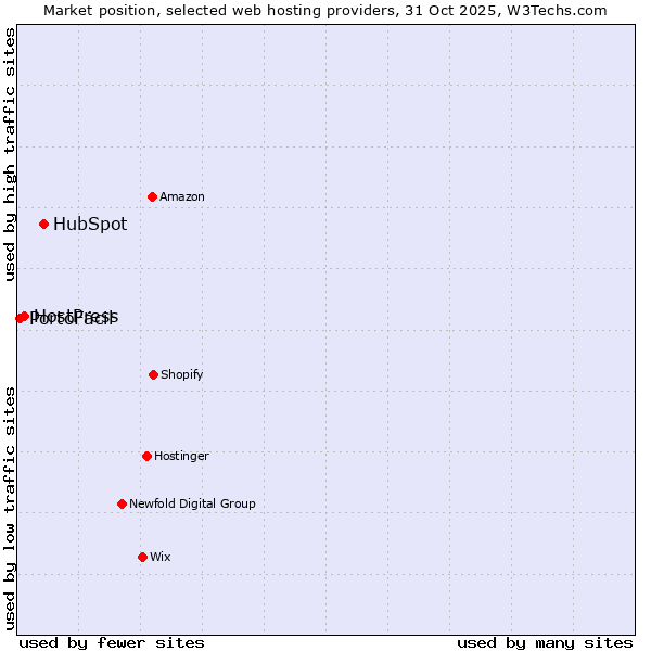 Market position of HubSpot vs. HostPress vs. PortoFácil