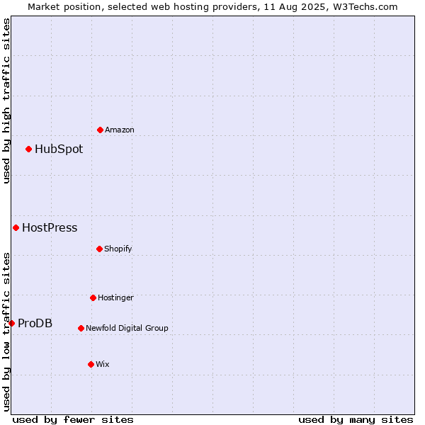 Market position of HubSpot vs. HostPress vs. ProDB
