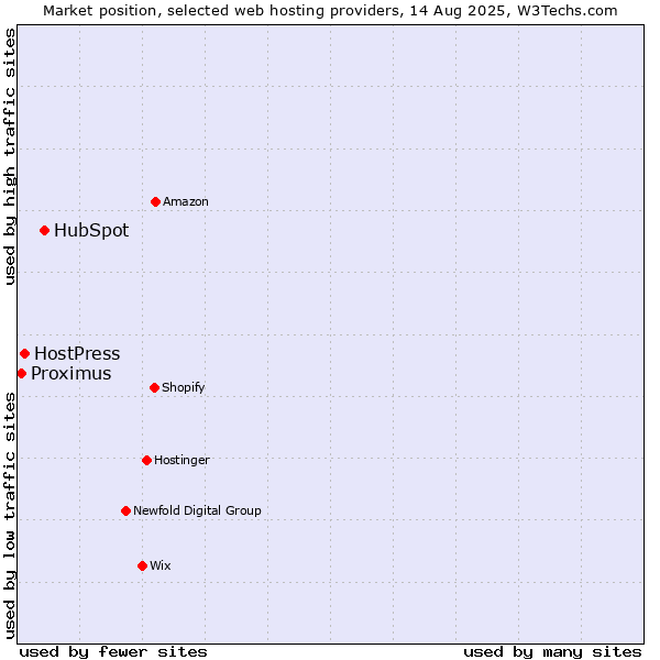 Market position of HubSpot vs. HostPress vs. Proximus