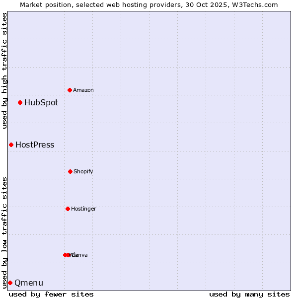 Market position of HubSpot vs. HostPress vs. Qmenu