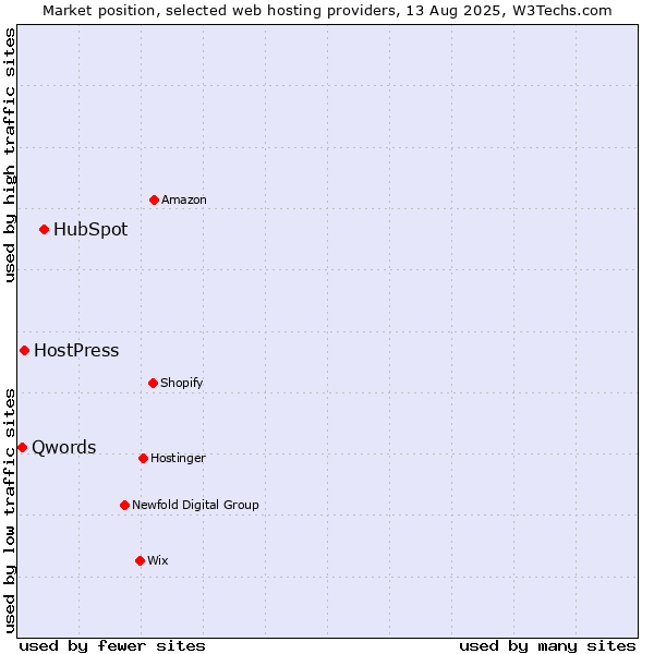 Market position of HubSpot vs. HostPress vs. Qwords