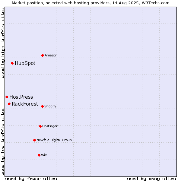Market position of HubSpot vs. RackForest vs. HostPress